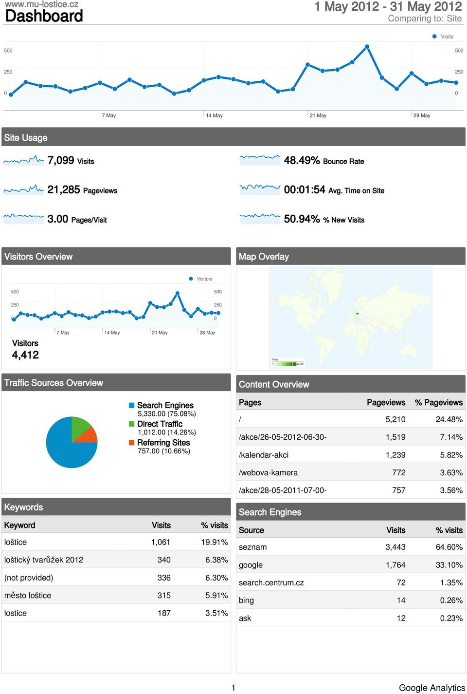 26%) Referring Sites 757. (1.66%) Pages Pageviews % Pageviews / 5,21 24.48% /akce/26-5-212-6-3-1,519 7.14% /kalendar-akci 1,239 5.82% /webova-kamera 772 3.63% /akce/28-5-211-7-- 757 3.