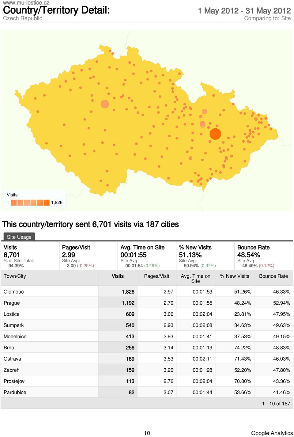 26% 46.33% Prague 1,192 2.7 :1:55 48.24% 52.94% Lostice 69 3.6 :2:4 23.81% 47.95% Sumperk 54 2.93 :2:8 34.63% 49.63% Mohelnice 413 2.93 :1:41 37.53% 49.15% Brno 256 3.14 :1:19 74.