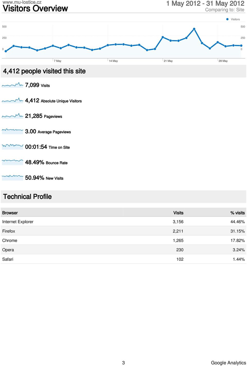 Average Pageviews :1:54 Time on Site 48.49% Bounce Rate 5.