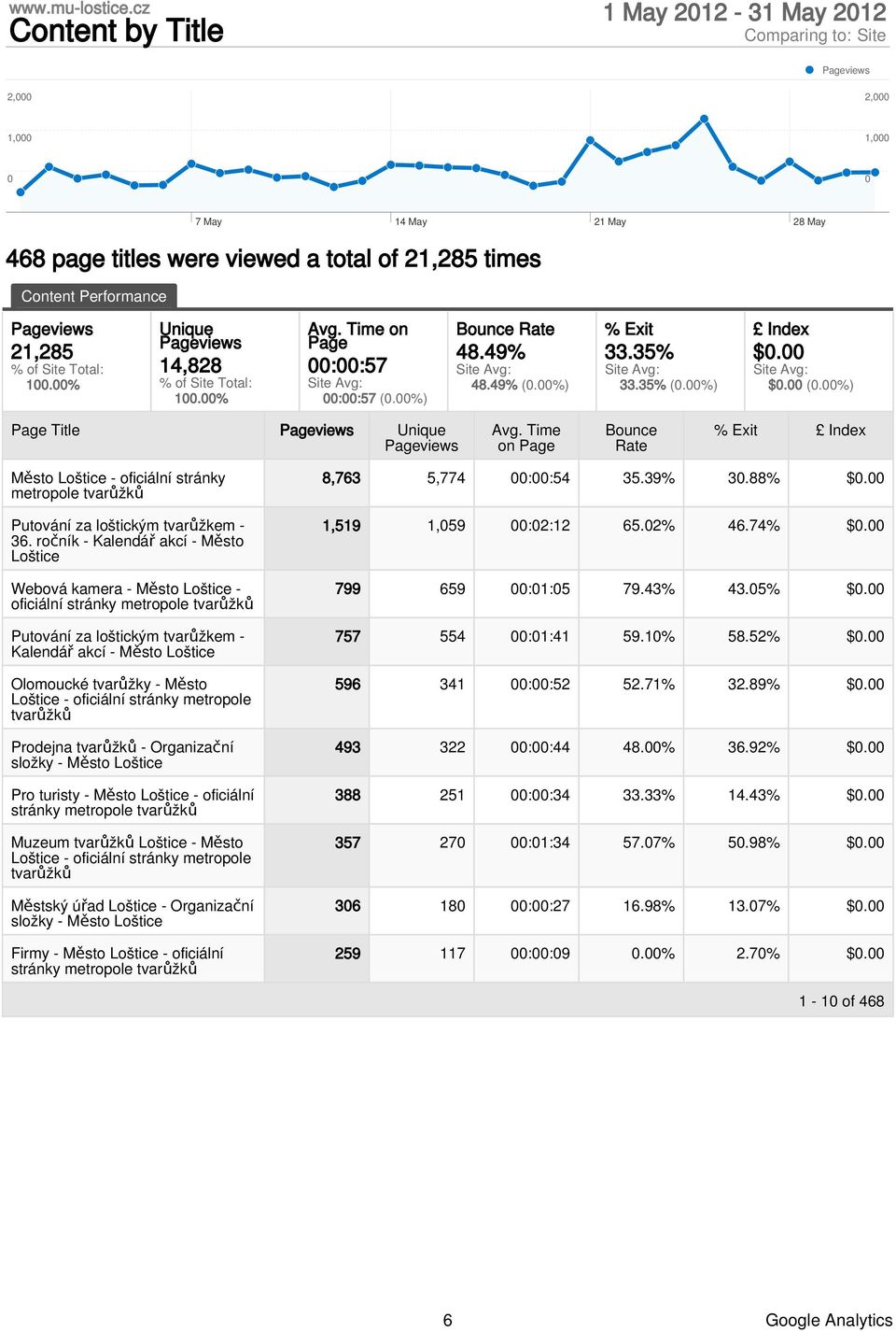 Time on Page Bounce Rate % Exit Index Město Loštice - oficiální stránky metropole tvarůžků Putování za loštickým tvarůžkem - 36.