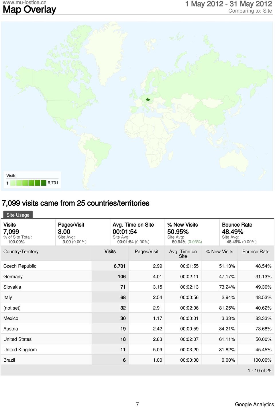 54% Germany 16 4.1 :2:11 47.17% 31.13% Slovakia 71 3.15 :2:13 73.24% 49.3% Italy 68 2.54 ::56 2.94% 48.53% (not set) 32 2.91 :2:6 81.25% 4.62% Mexico 3 1.17 ::1 3.