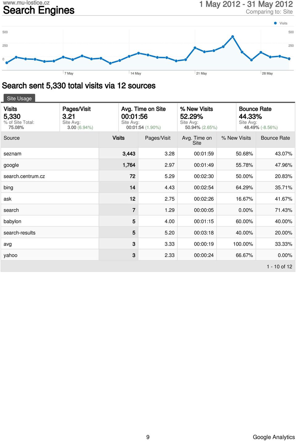 Time on Site % New Bounce Rate seznam 3,443 3.28 :1:59 5.68% 43.7% google 1,764 2.97 :1:49 55.78% 47.96% search.centrum.cz 72 5.29 :2:3 5.% 2.83% bing 14 4.