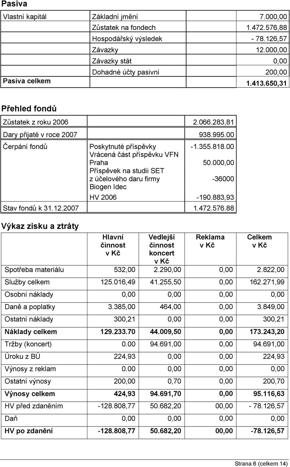 000,00 Příspěvek na studii SET z účelového daru firmy Biogen Idec -36000 HV 2006-190.883,93 Stav fondů k 31.12.2007 1.472.576.