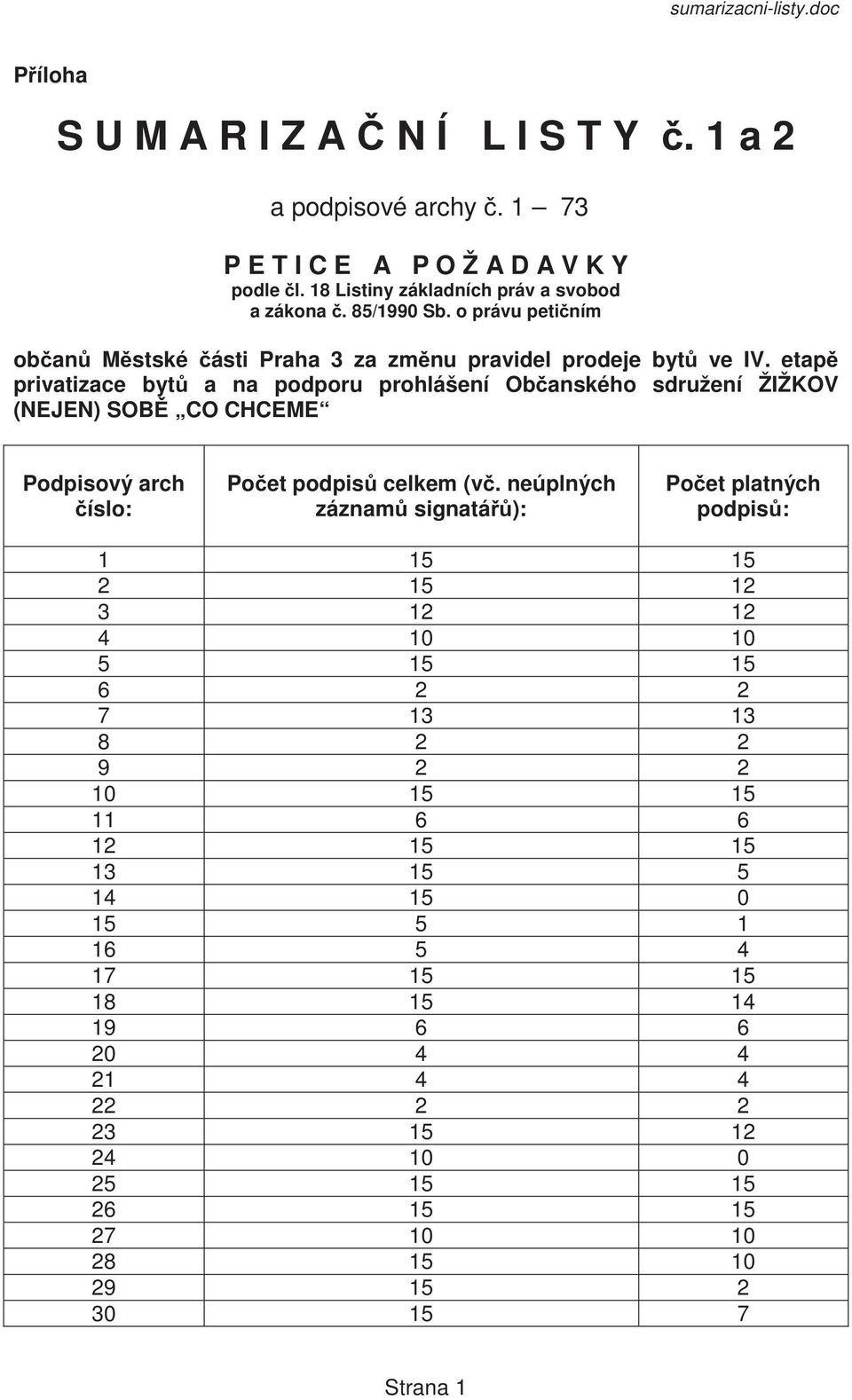 etap privatizace byt a na podporu prohlášení Ob anského sdružení ŽIŽKOV (NEJEN) SOB CO CHCEME Podpisový arch íslo: Po et podpis celkem (v.