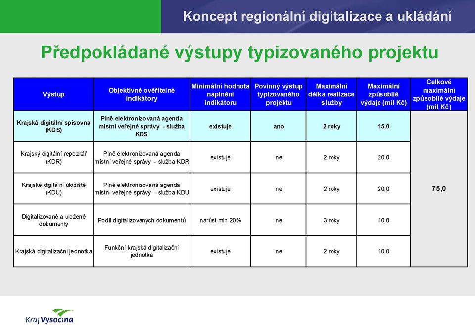 správy - služba KDS existuje ano 2 roky 15,0 Krajský digitální repozitář (KDR) Plně elektronizovaná agenda místní veřejné správy - služba KDR ex istuje ne 2 roky 20,0 Krajské digitální úložiště (KDU)