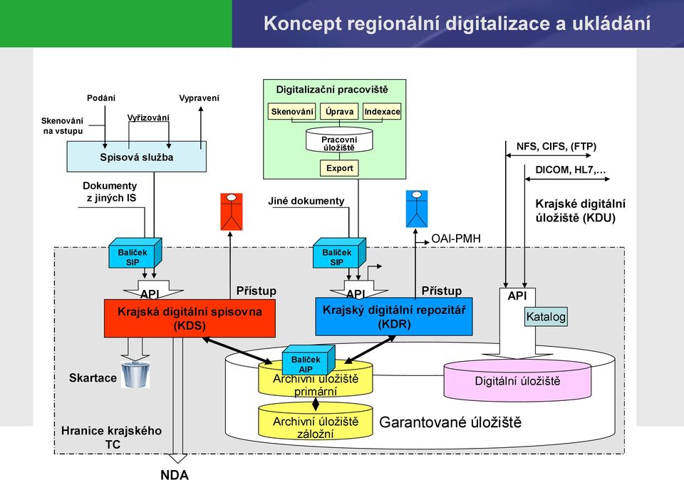 úložiště (KDU) OAI-PMH Balíček SIP Balíček SIP Přístup API Krajská digitální spisovna (KDS) Přístup API Krajský digitální repozitář (KDR)