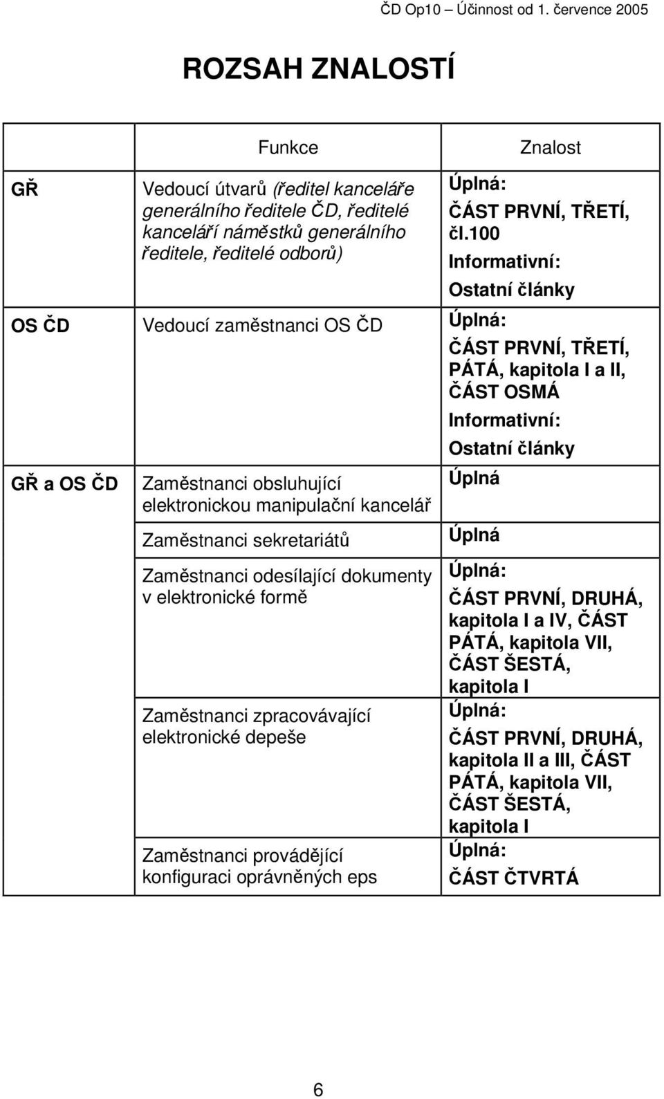 elektronické formě Zaměstnanci zpracovávající elektronické depeše Zaměstnanci provádějící konfiguraci oprávněných eps Ostatní články ČÁST PRVNÍ, TŘETÍ, PÁTÁ, kapitola I a II, ČÁST OSMÁ Informativní: