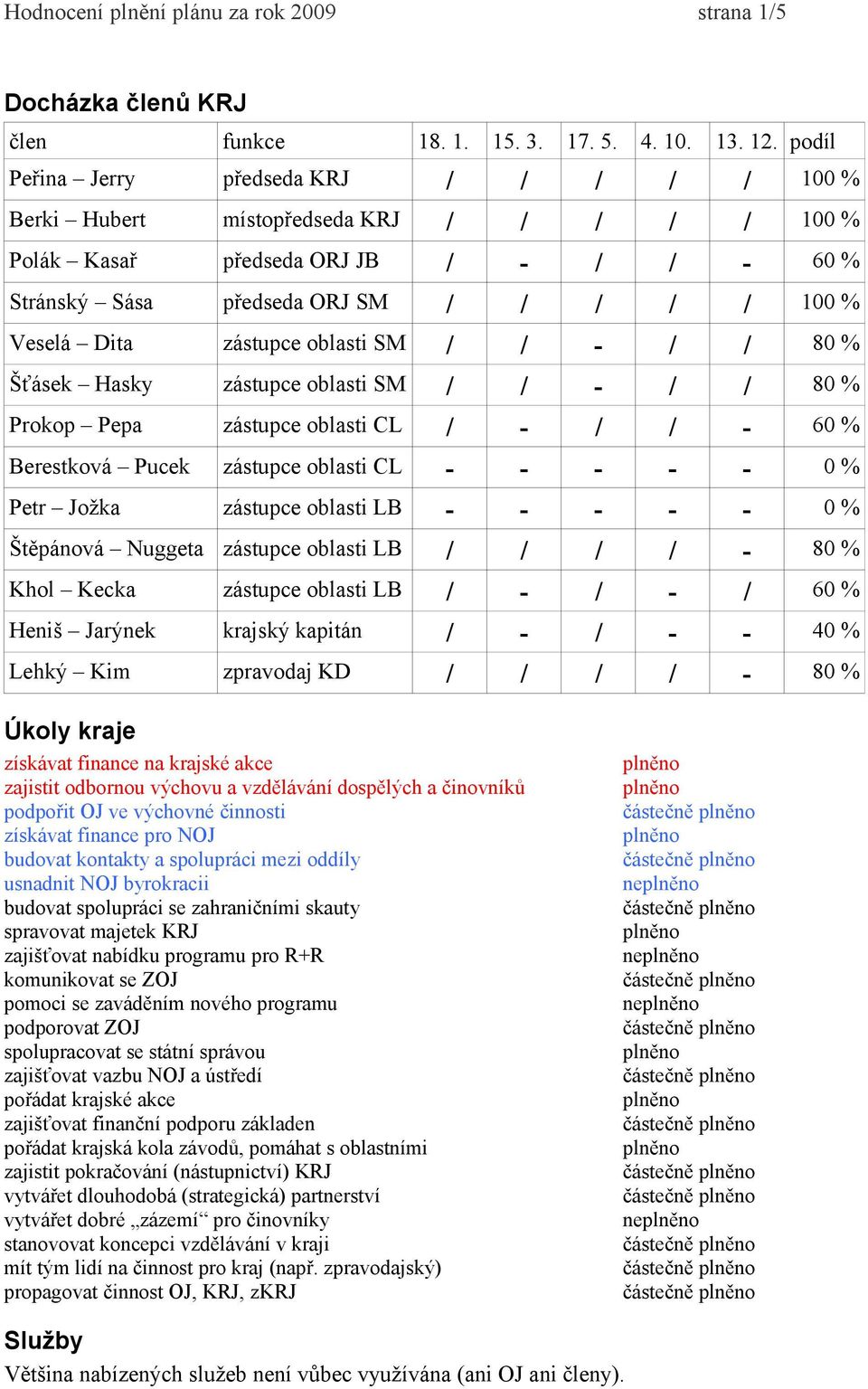 zástupce oblasti SM / / - / / 80 % Šťásek Hasky zástupce oblasti SM / / - / / 80 % Prokop Pepa zástupce oblasti CL / - / / - 60 % Berestková Pucek zástupce oblasti CL - - - - - 0 % Petr Jožka