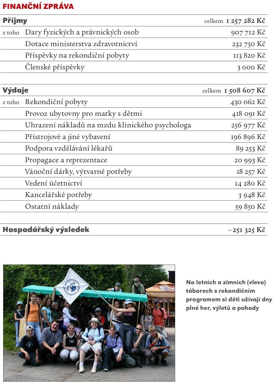 lékařů Propagace a reprezentace Vánoční dárky, výtvarné potřeby Vedení účetnictví Kancelářské potřeby Ostatní náklady celkem 1 508 607 Kč 430 062 Kč 418 091 Kč 256 977 Kč 196 896 Kč 89