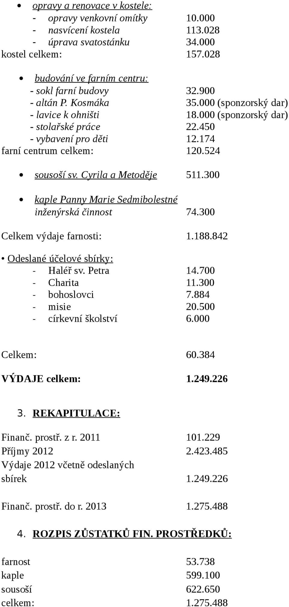 Cyrila a Metoděje 511.300 kaple Panny Marie Sedmibolestné inženýrská činnost 74.300 Celkem výdaje farnosti: 1.188.842 Odeslané účelové sbírky: - Haléř sv. Petra 14.700 - Charita 11.300 - bohoslovci 7.