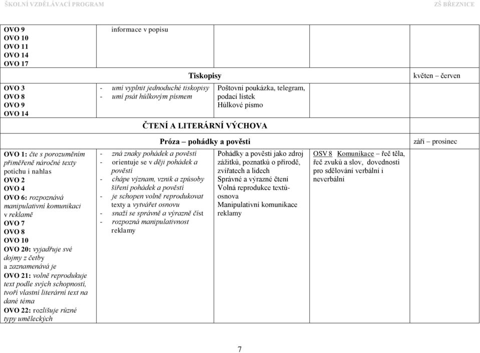 komunikaci v reklamě OVO 10 OVO 20: vyjadřuje své dojmy z četby a zaznamenává je OVO 21: volně reprodukuje text podle svých schopností, tvoří vlastní literární text na dané téma OVO 22: rozlišuje