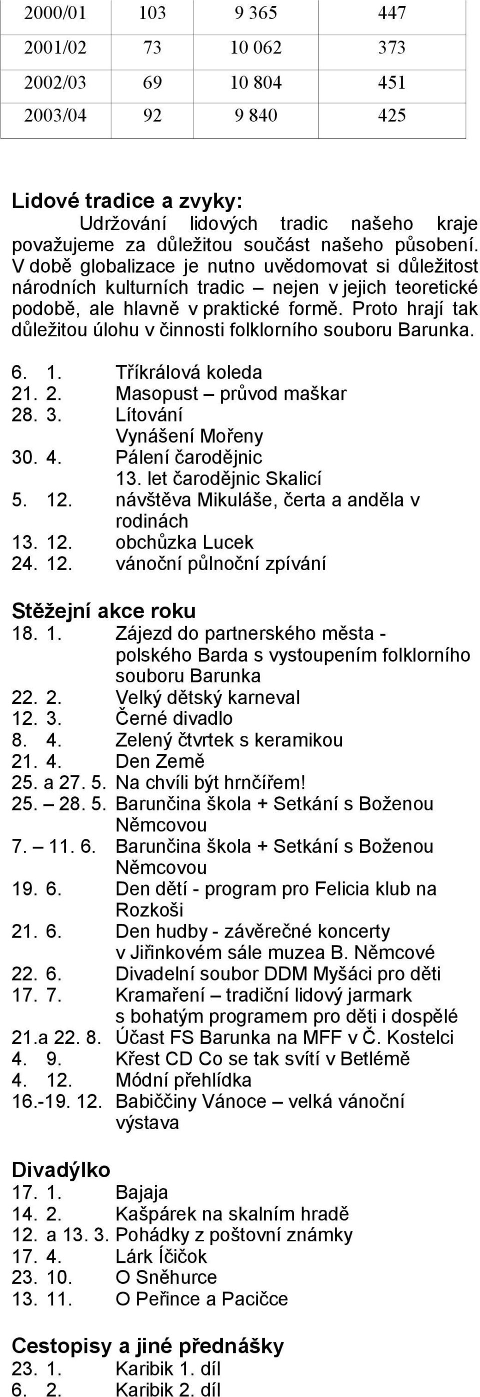 Proto hrají tak důležitou úlohu v činnosti folklorního souboru Barunka. 6. 1. Tříkrálová koleda 21. 2. Masopust průvod maškar 28. 3. Lítování Vynášení Mořeny 30. 4. Pálení čarodějnic 13.