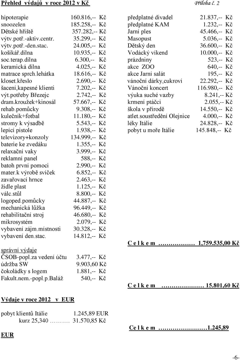 300,-- Kč prázdniny 523,-- Kč keramická dílna 4.025,-- Kč akce ZOO 640,-- Kč matrace sprch.lehátka 18.616,-- Kč akce Jarní salát 195,-- Kč kloset.křeslo 2.690,-- Kč vánoční dárky,cukroví 22.