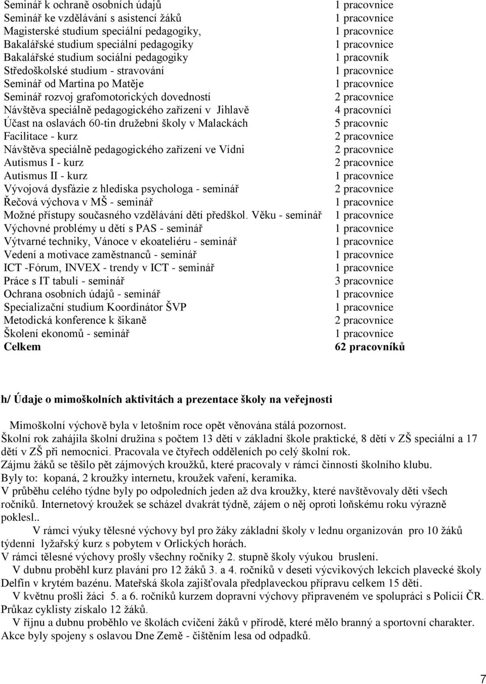 v Malackách Facilitace - kurz Návštěva speciálně pedagogického zařízení ve Vídni Autismus I - kurz Autismus II - kurz Vývojová dysfázie z hlediska psychologa - seminář Řečová výchova v MŠ - seminář