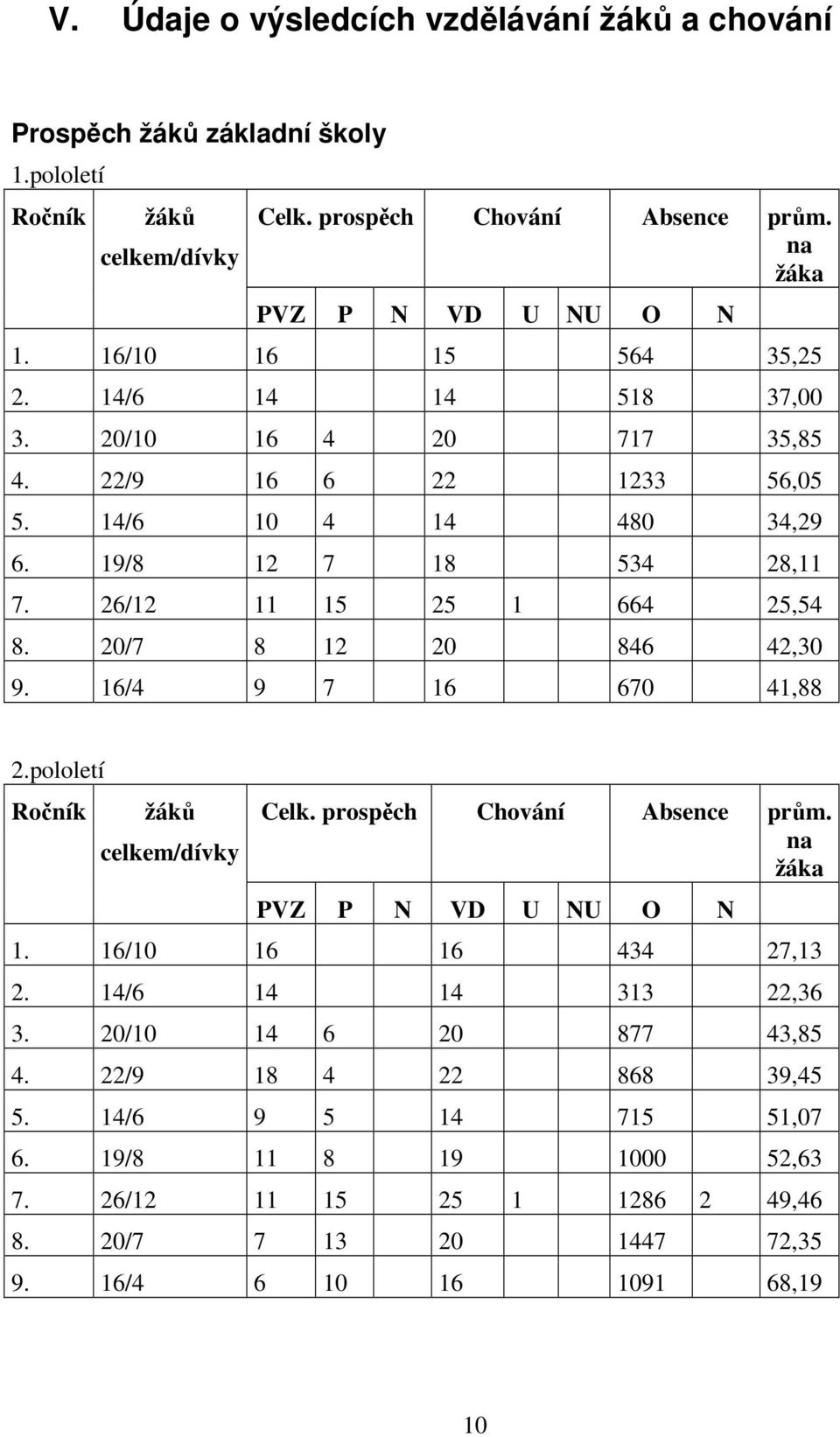 20/7 8 12 20 846 42,30 16/4 9 7 16 670 41,88 2.pololetí Ročník žáků celkem/dívky Celk. prospěch Chování Absence prům. na žáka PVZ P N VD U NU O N 1. 16/10 16 16 434 27,13 2.