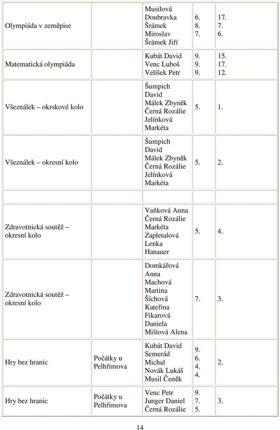 Matematická olympiáda Všeználek okrskové kolo Všeználek okresní kolo Kubát David Venc Luboš Velíšek Petr Šumpich David Málek Zbyněk Černá Rozálie Jelínková Markéta Šumpich David