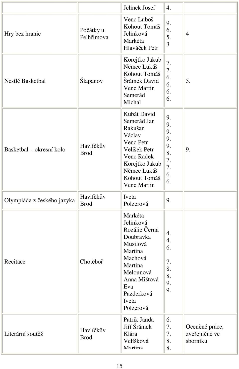 Basketbal okresní kolo Havlíčkův Brod Kubát David Semerád Jan Rakušan Václav Venc Petr Velíšek Petr Venc Radek Korejtko Jakub Němec Lukáš Kohout Tomáš Venc Martin 8. 7.