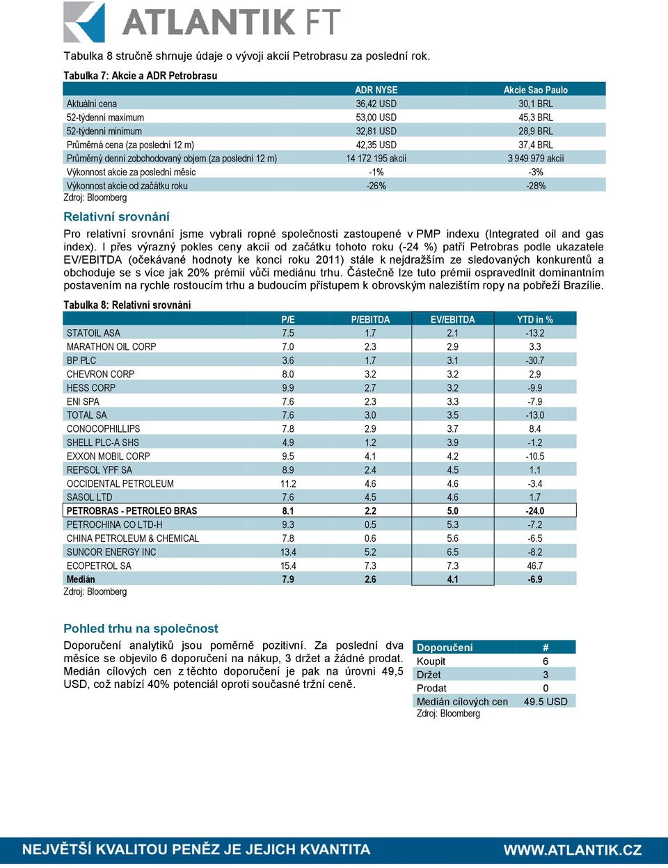 42,35 USD 37,4 BRL Průměrný denní zobchodovaný objem (za poslední 12 m) 14 172 195 akcií 3 949 979 akcií Výkonnost akcie za poslední měsíc -1% -3% Výkonnost akcie od začátku roku -26% -28% Relativní