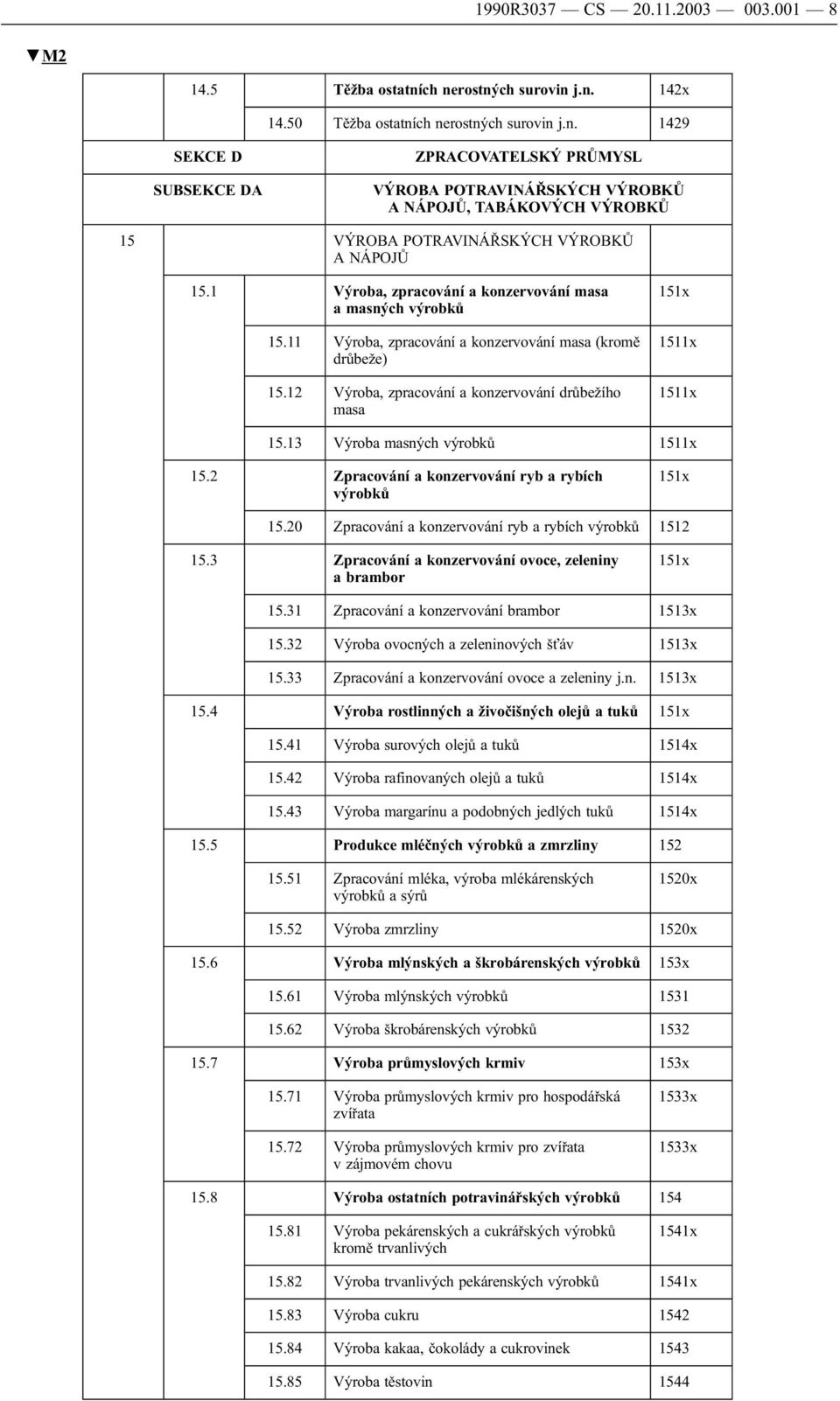 1 Výroba, zpracování a konzervování masa a masných výrobků 15.11 Výroba, zpracování a konzervování masa (kromě drůbeže) 15.12 Výroba, zpracování a konzervování drůbežího masa 151x 1511x 1511x 15.