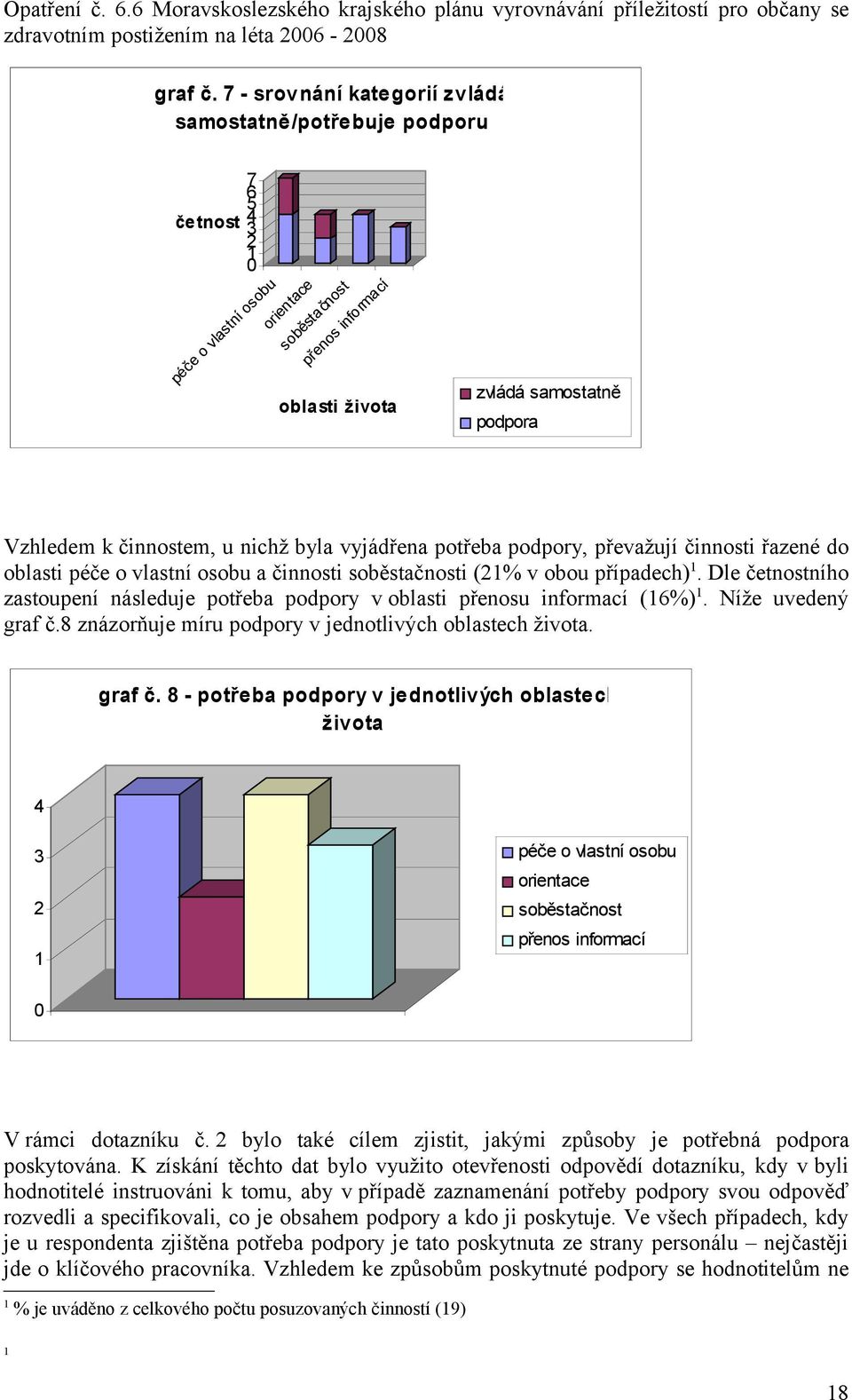 činnostem, u nichž byla vyjádřena potřeba podpory, převažují činnosti řazené do oblasti péče o vlastní osobu a činnosti soběstačnosti (21% v obou případech) 1.