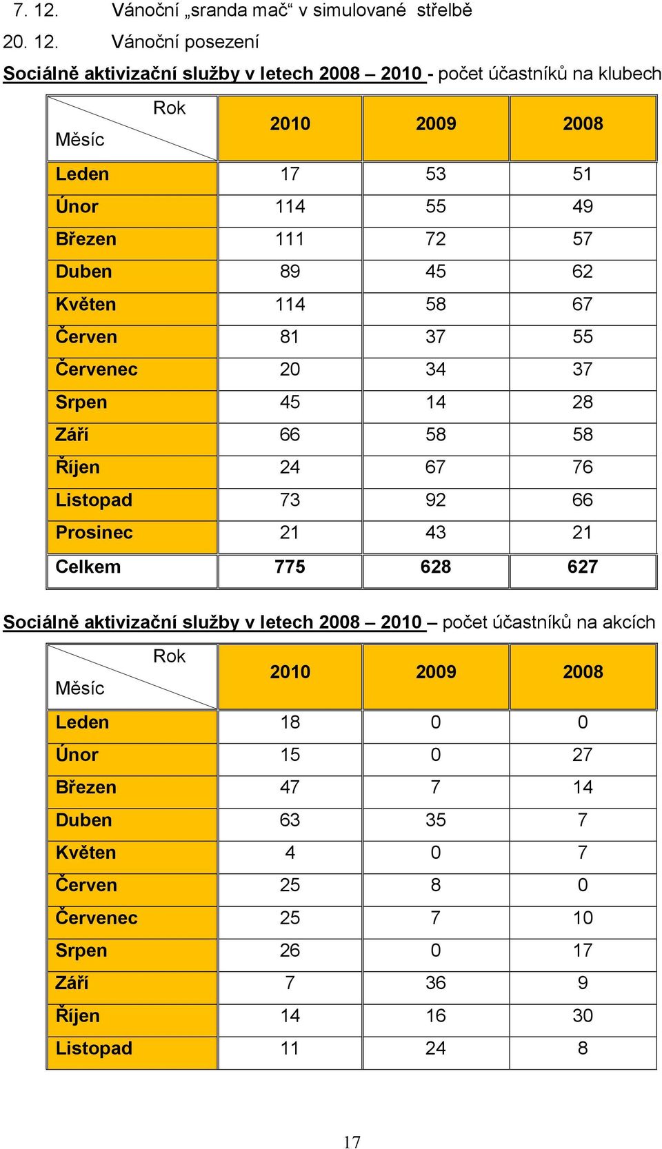 Vánoční posezení Sociálně aktivizační služby v letech 2008 2010 - počet účastníků na klubech Rok Měsíc 2010 2009 2008 Leden 17 53 51 Únor 114 55 49 Březen 111