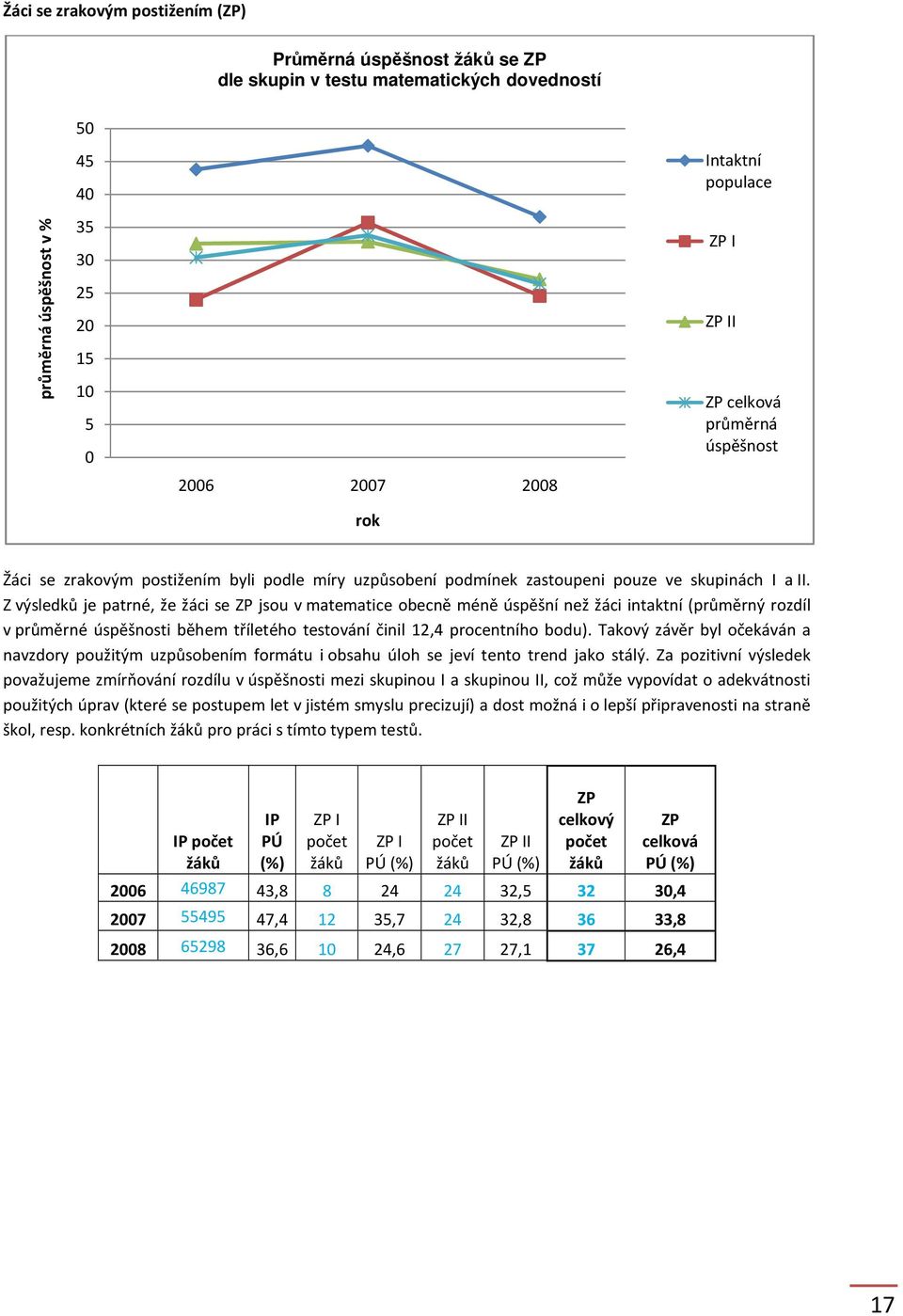 Z výsledků je patrné, že žáci se ZP jsou v matematice obecně méně úspěšní než žáci intaktní (průměrný rozdíl v průměrné úspěšnosti během tříletého testování činil 12,4 procentního bodu).