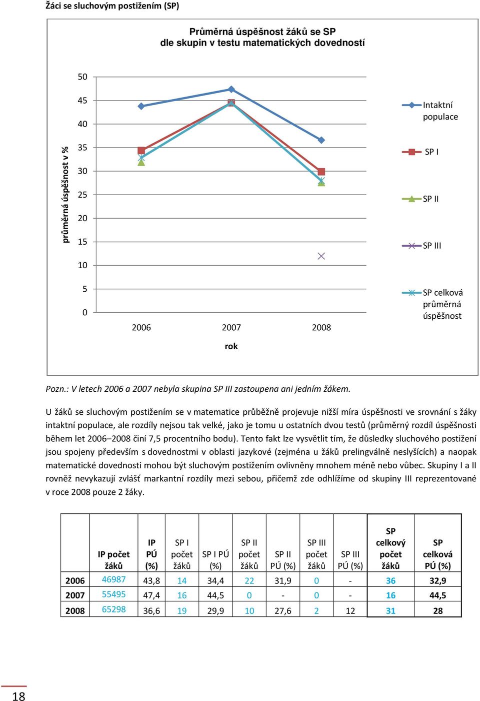 U se sluchovým postižením se v matematice průběžně projevuje nižší míra úspěšnosti ve srovnání s žáky intaktní populace, ale rozdíly nejsou tak velké, jako je tomu u ostatních dvou testů (průměrný