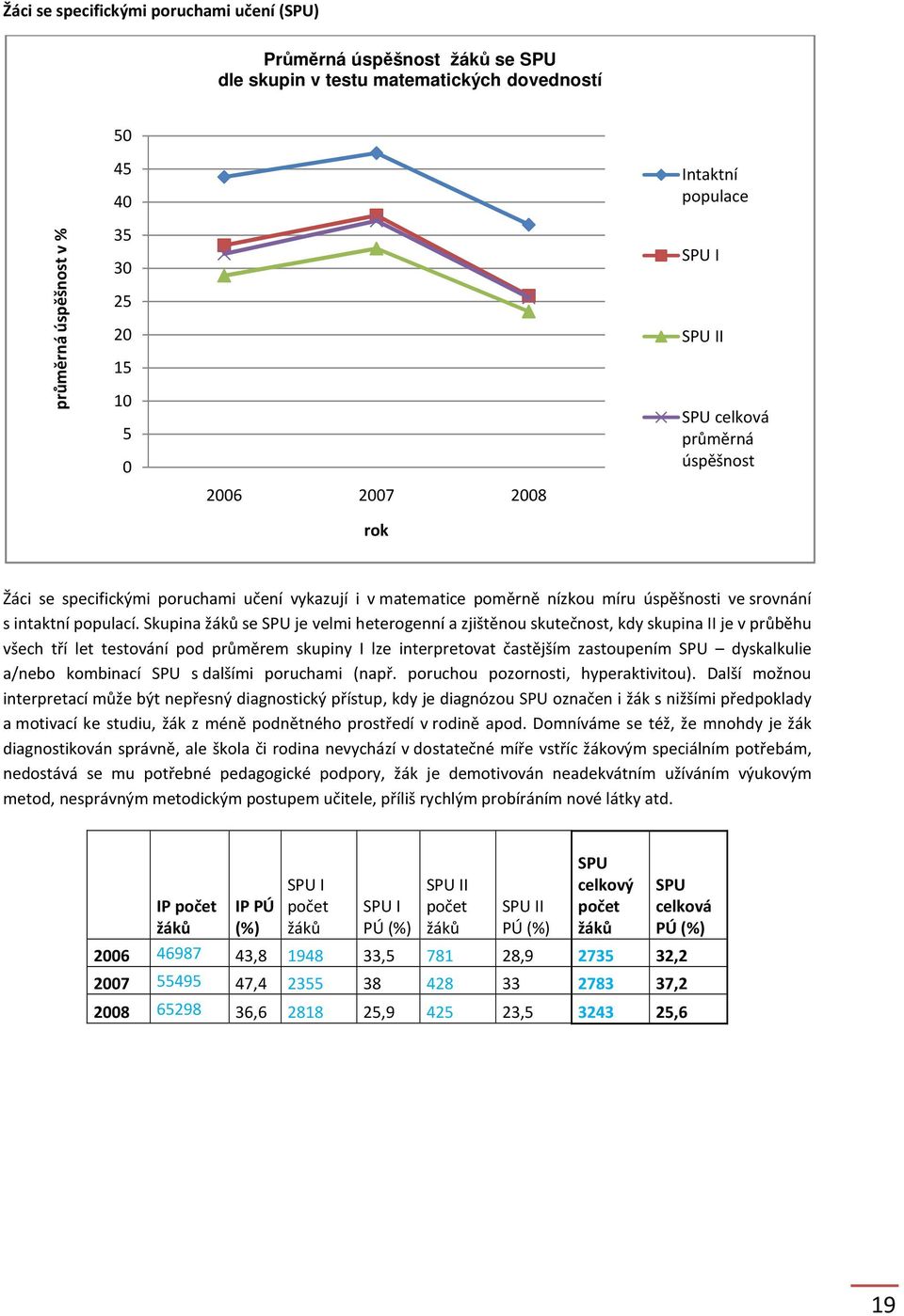 Skupina se SPU je velmi heterogenní a zjištěnou skutečnost, kdy skupina II je v průběhu všech tří let testování pod průměrem skupiny I lze interpretovat častějším zastoupením SPU dyskalkulie a/nebo