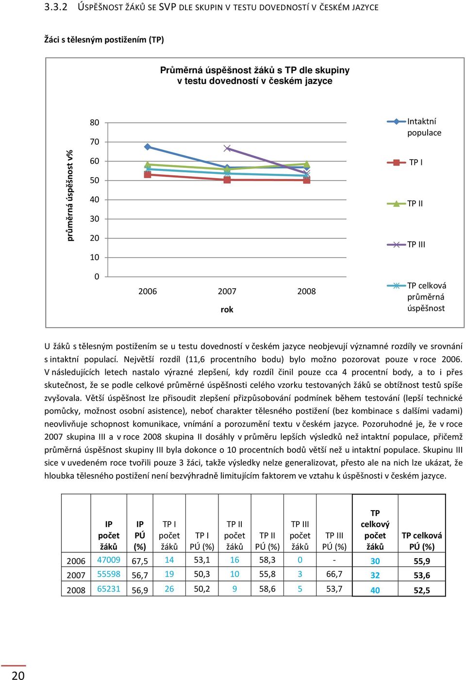 intaktní populací. Největší rozdíl (11,6 procentního bodu) bylo možno pozorovat pouze v roce 2006.