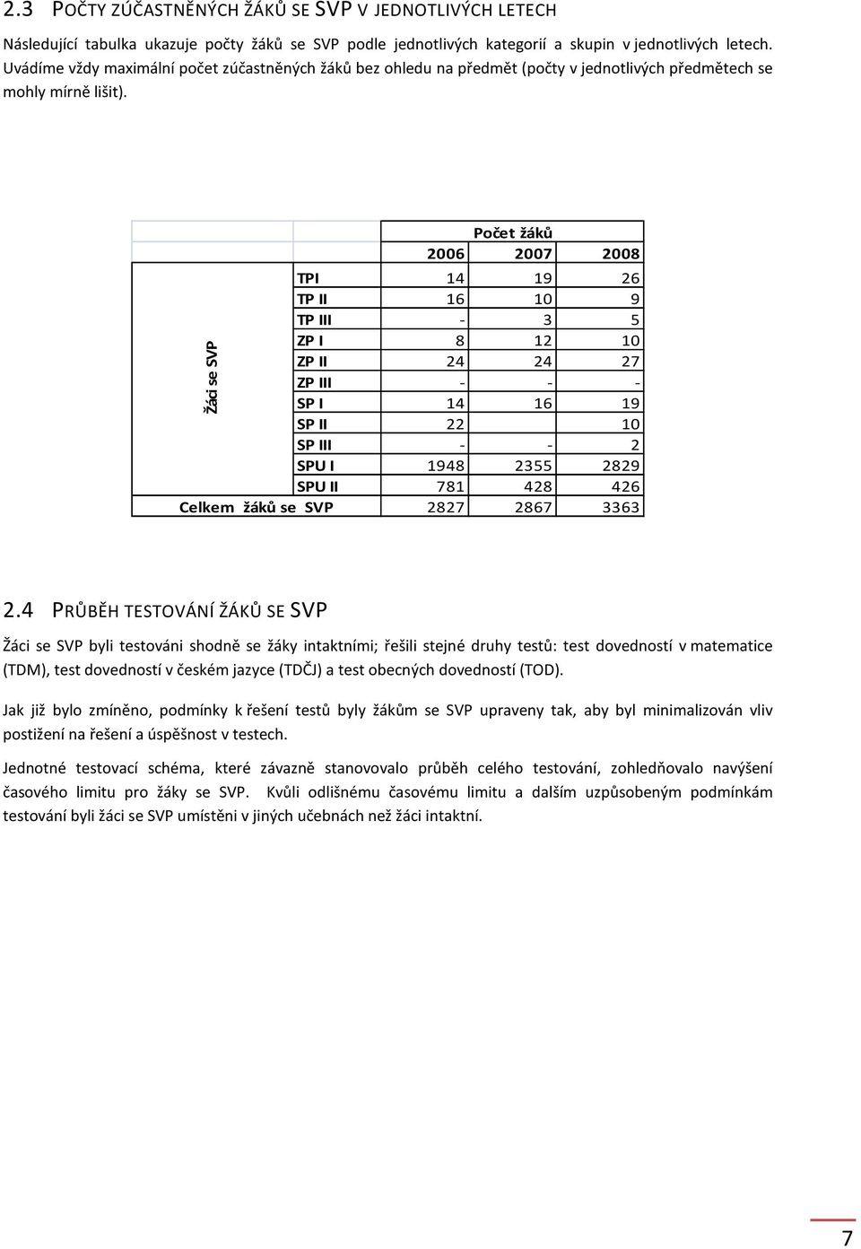 Počet TPI 14 19 26 TP II 16 10 9 TP III - 3 5 ZP I 8 12 10 ZP II 24 24 27 ZP III - - - SP I 14 16 19 SP II 22 10 SP III - - 2 SPU I 1948 2355 2829 SPU II 781 428 426 Celkem se SVP 2827 2867 3363 Žáci