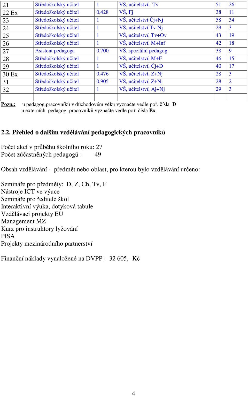 učitelství, M+F 46 15 29 Středoškolský učitel 1 VŠ, učitelství, Čj+D 40 17 30 Ex Středoškolský učitel 0,476 VŠ, učitelství, Z+Nj 28 3 31 Středoškolský učitel 0,905 VŠ, učitelství, Z+Nj 28 2 32