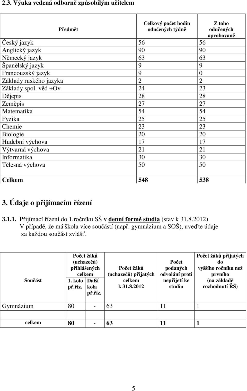 věd +Ov 24 23 Dějepis 28 28 Zeměpis 27 27 Matematika 54 54 Fyzika 25 25 Chemie 23 23 Biologie 20 20 Hudební výchova 17 17 Výtvarná výchova 21 21 Informatika 30 30 Tělesná výchova 50 50 Celkem 548 538