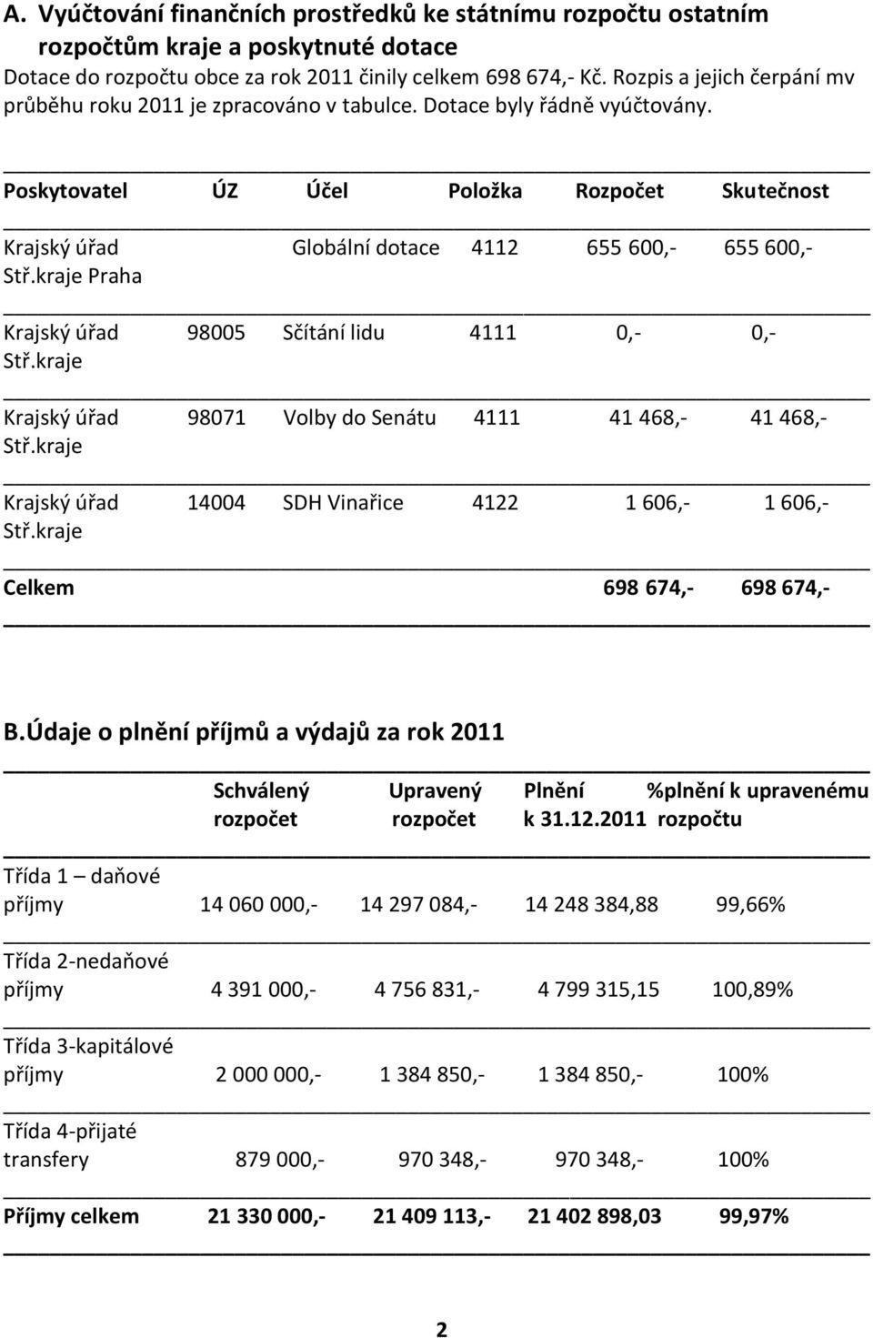 Poskytovatel ÚZ Účel Položka Rozpočet Skutečnost Krajský úřad Globální dotace 4112 655 600,- 655 600,- Stř.kraje Praha Krajský úřad 98005 Sčítání lidu 4111 0,- 0,- Stř.