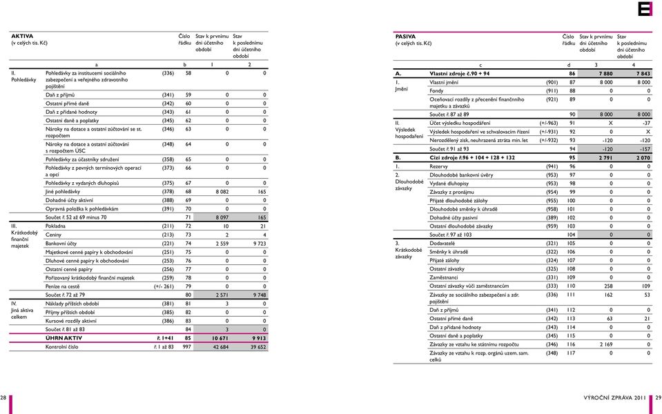 pojištění Daň z příjmů (341) 59 0 0 Ostatní přímé daně (342) 60 0 0 Daň z přidané hodnoty (343) 61 0 0 Ostatní daně a poplatky (345) 62 0 0 Nároky na dotace a ostatní zúčtování se st.