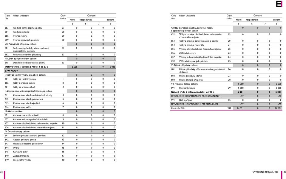 Daň z příjmů celkem celkem 0 0 0 0 595 Dodatečné odvody daně z příjmů 33 0 0 0 0 Účtová třída 5 celkem ( řádek 1 až 33 ) 5 038 0 0 5 038 B. VÝNOSY I.