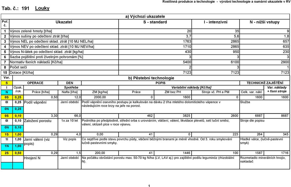 ztrát [kg/ha] 430 950 230 6 azba pojištění proti živelným pohromám [%] 3 3 3 7 ormativ fixních nákladů [Kč/ha] 5400 6100 2900 8 Počet sečí 2 3 1 15 Dotace [Kč/ha] 7123 7123 7123 Var.