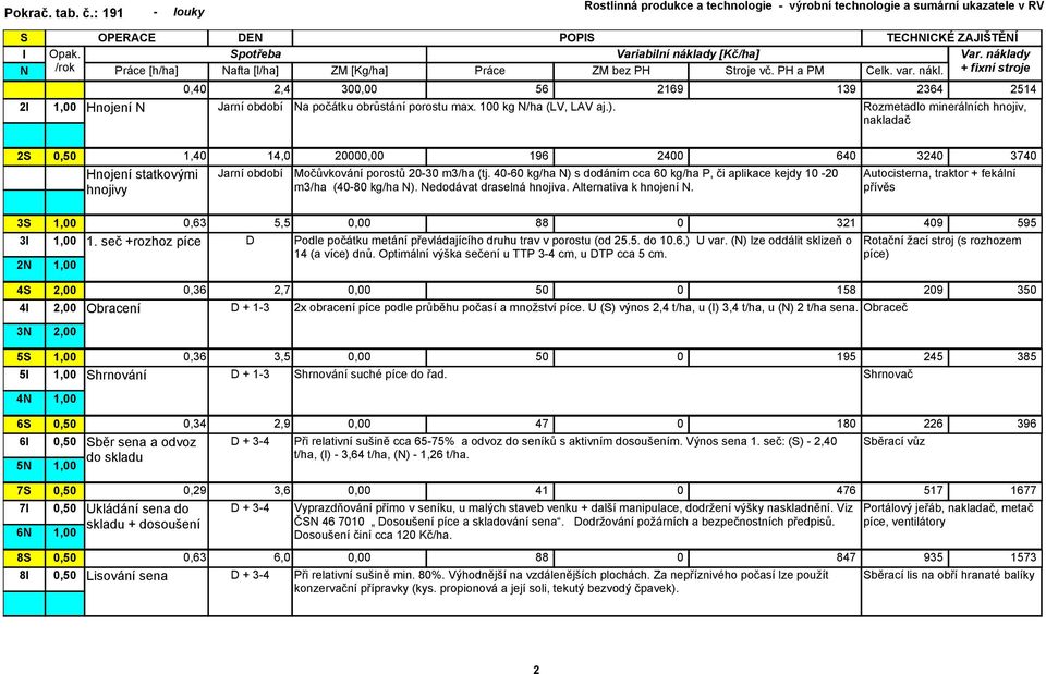 Rozmetadlo minerálních hnojiv, 2 3 3 2 4 4 3 5 5 4 6 6 5 Hnojení statkovými hnojivy 1,40 14,0 20000,00 196 2400 640 3240 3740 Jarní období Močůvkování porostů 20-30 m3/ha (tj.