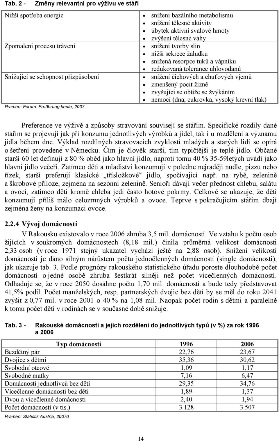 zvyšující se obtíže se žvýkáním nemoci (dna, cukrovka, vysoký krevní tlak) Pramen: Forum. Ernährung heute, 2007. Preference ve výživě a způsoby stravování souvisejí se stářím.