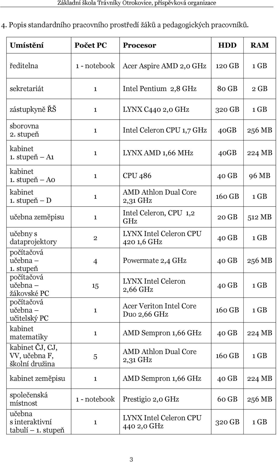 stupeň 1. stupeň A1 1 Intel Celeron CPU 1,7 GHz 40GB 256 MB 1 LYNX AMD 1,66 MHz 40GB 224 MB 1. stupeň A0 1. stupeň D učebna zeměpisu 1 učebny s dataprojektory počítačová učebna 1.