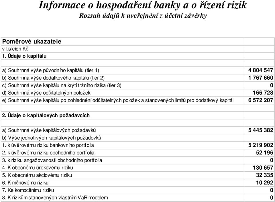 Souhrnná výše odčitatelných položek 166 728 e) Souhrnná výše kapitálu po zohlednění odčitatelných položek a stanovených limitů pro dodatkový kapitál 6 572 207 2.