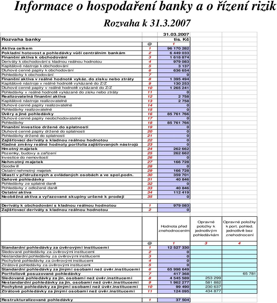 083 Kapitálové nástroje k obchodování 5 3 137 Dluhové cenné papíry k obchodování 6 636 654 Pohledávky k obchodování 7 0 Finanční aktiva v reálné hodnotě vykáz.