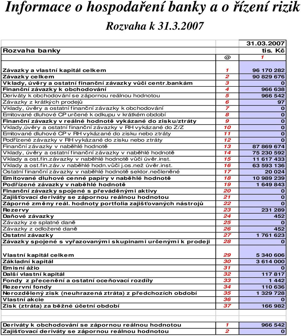 obchodování 7 0 Emitované dluhové CP určené k odkupu v krátkém období 8 0 Finanční závazky v reálné hodnotě vykázané do zisku/ztráty 9 0 Vklady,úvěry a ostatní finanční závazky v RH vykázané do Z/Z