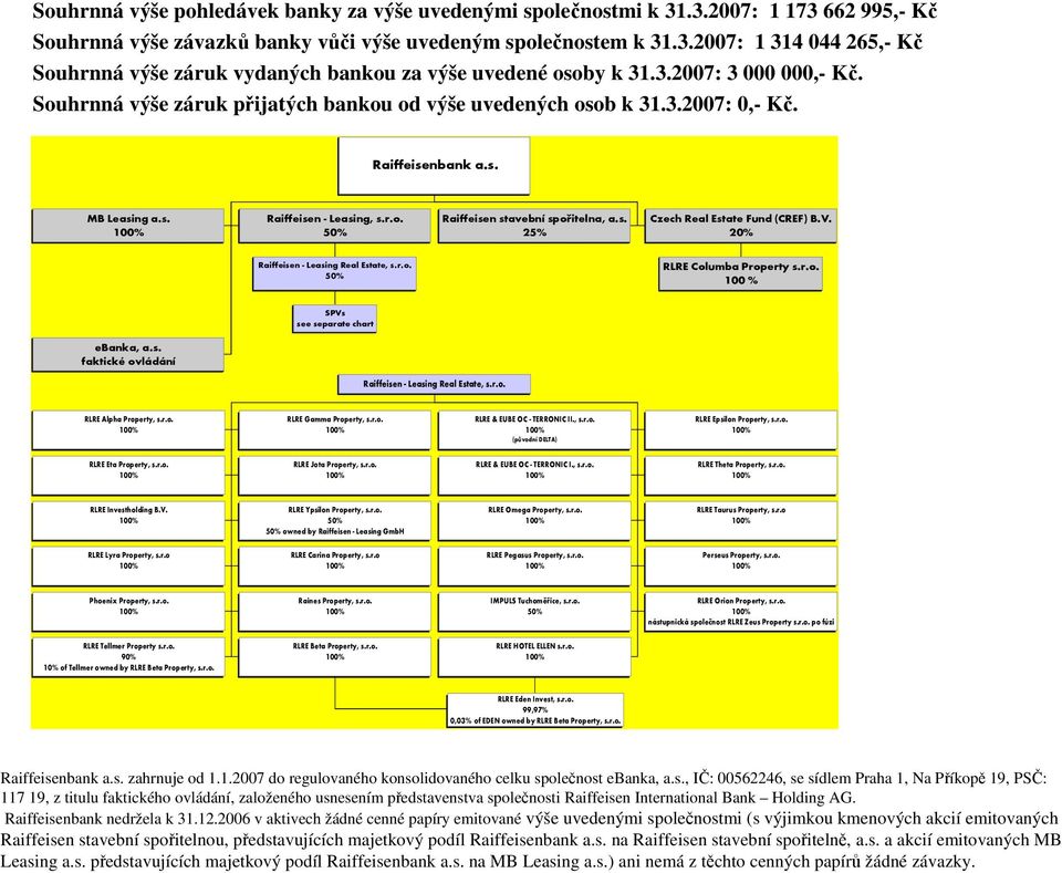 s. 25% Czech Real Estate Fund (CREF) B.V. 20% Raiffeisen - Leasing Real Estate, s.r.o. 50% RLRE Columba Property s.r.o. 100 % SPVs see separate chart ebanka, a.s. faktické ovládání Raiffeisen - Leasing Real Estate, s.