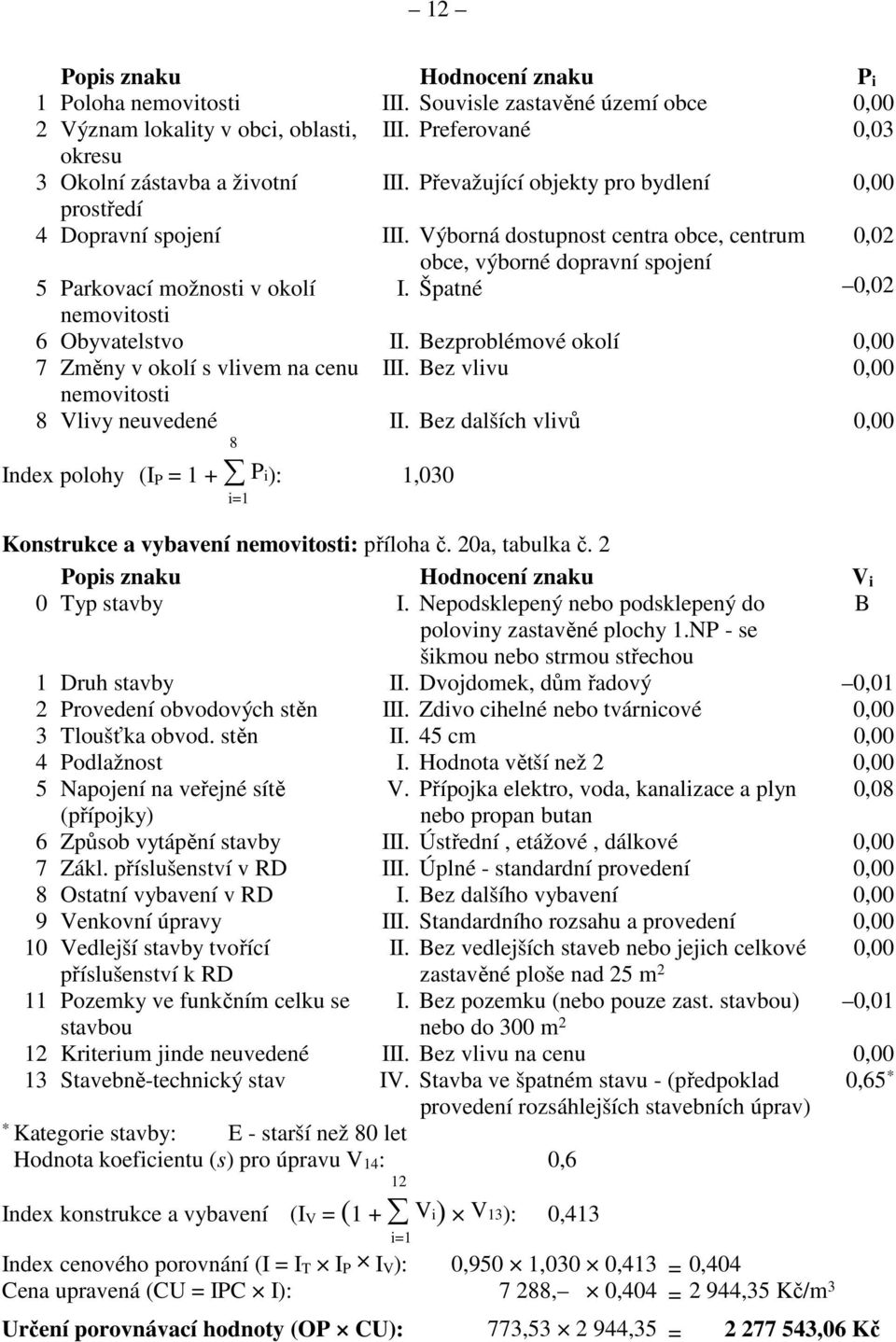 Špatné 0,02 nemovitosti 6 Obyvatelstvo II. Bezproblémové okolí 0,00 7 Změny v okolí s vlivem na cenu III. Bez vlivu 0,00 nemovitosti 8 Vlivy neuvedené II.