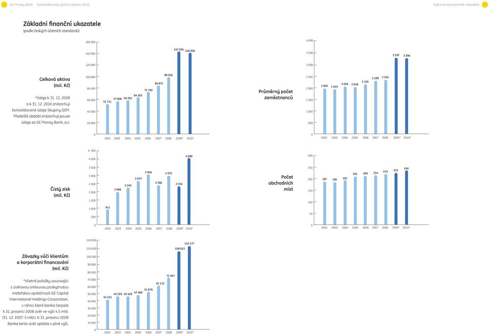 lidované údaje Skupiny GEM. Předešlá období znázorňují pouze údaje za GE Money Bank, a.s.