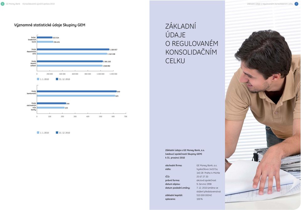 2010 Počet bankomatů 625 649 Počet obchodních míst banky 225 240 0 100 200 300 400 500 600 700 1. 1. 2010 31. 12. 2010 Základní údaje o GE Money Bank, a.s. (vedoucí společnosti Skupiny GEM) k 31.