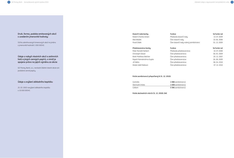 Dozorčí rada banky Funkce Ve funkci od Robert Charles Green Předseda dozorčí rady 13. 07. 2009 Aleš Blažek Člen dozorčí rady 10. 06. 2008 Pavel Zídek Člen dozorčí rady volený zaměstnanci 01. 12.