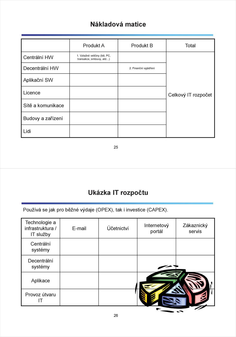 Finanní vyjádení Aplikaní SW Licence Celkový IT rozpoet Sít a komunikace Budovy a zaízení Lidi 25 Ukázka IT rozpotu