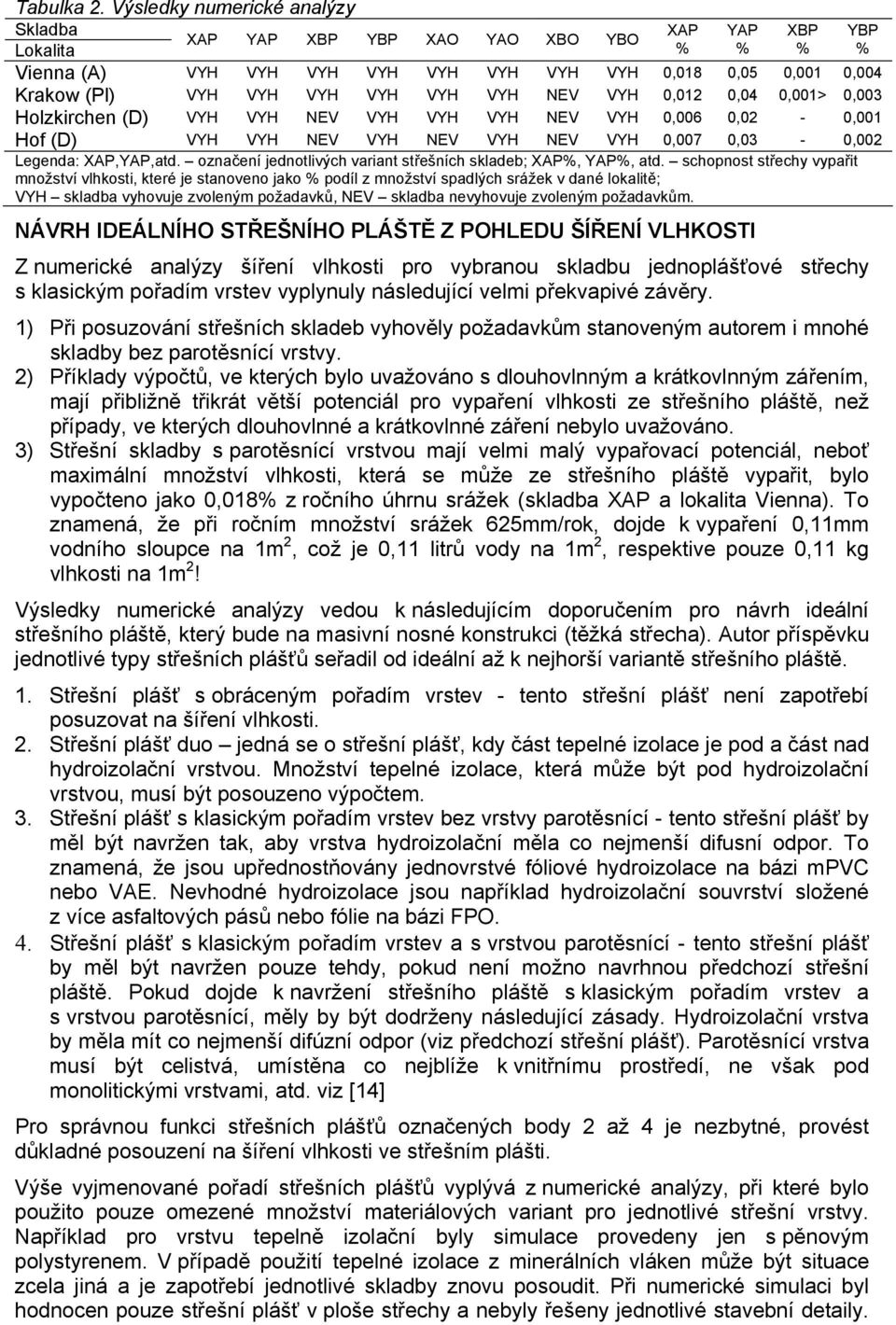 VYH NEV VYH 0,012 0,04 0,001> 0,003 Holzkirchen (D) VYH VYH NEV VYH VYH VYH NEV VYH 0,006 0,02-0,001 Hof (D) VYH VYH NEV VYH NEV VYH NEV VYH 0,007 0,03-0,002 Legenda: XAP,YAP,atd.