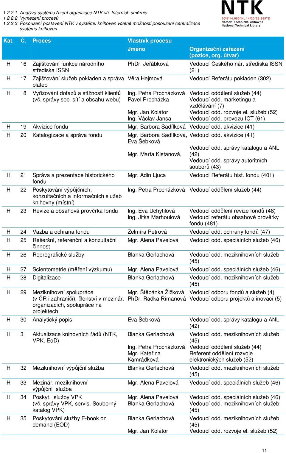 sítí a obsahu webu) Jméno PhDr. Jeřábková Organizační zařazení (pozice, org. útvar) Vedoucí Českého nár. střediska ISSN (21) Věra Hejmová Vedoucí Referátu pokladen (302) Ing.